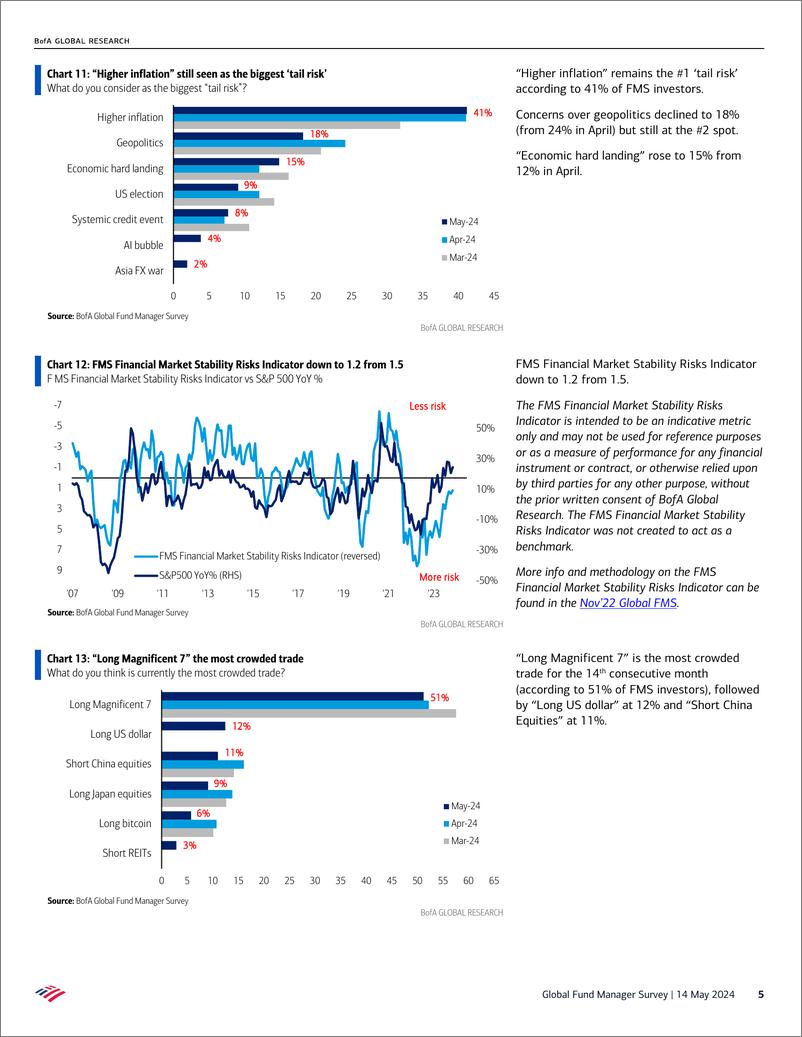 《Global Fund Manager Survey-The “No Landing” Peak-240515》 - 第5页预览图