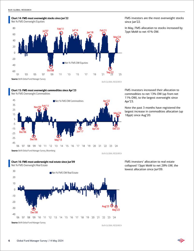 《Global Fund Manager Survey-The “No Landing” Peak-240515》 - 第6页预览图