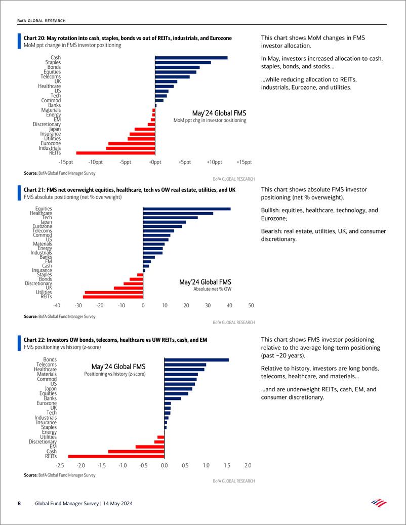 《Global Fund Manager Survey-The “No Landing” Peak-240515》 - 第8页预览图