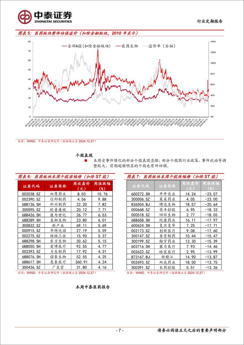 《医药生物行业：医药行业出清更甚，积极布局2025年-241229-中泰证券-11页》 - 第7页预览图