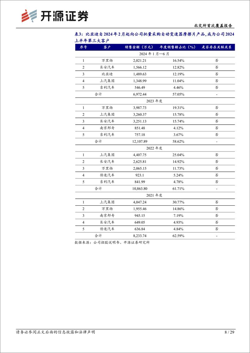 《林泰新材(920106)北交所首次覆盖报告：国内企业湿式纸基摩擦片稀缺性，切入比亚迪DMi供应链-250109-开源证券-29页》 - 第8页预览图