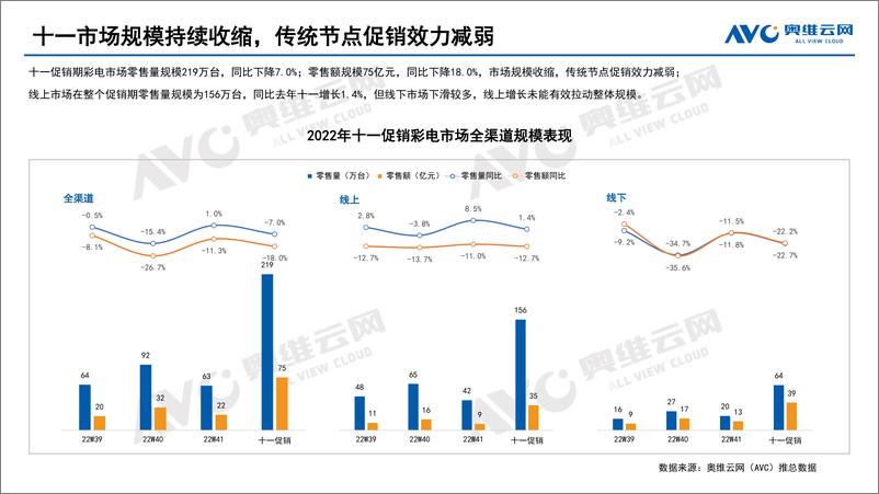 《【家电报告】2022年中国彩电市场十一促销总结报告-10页》 - 第4页预览图