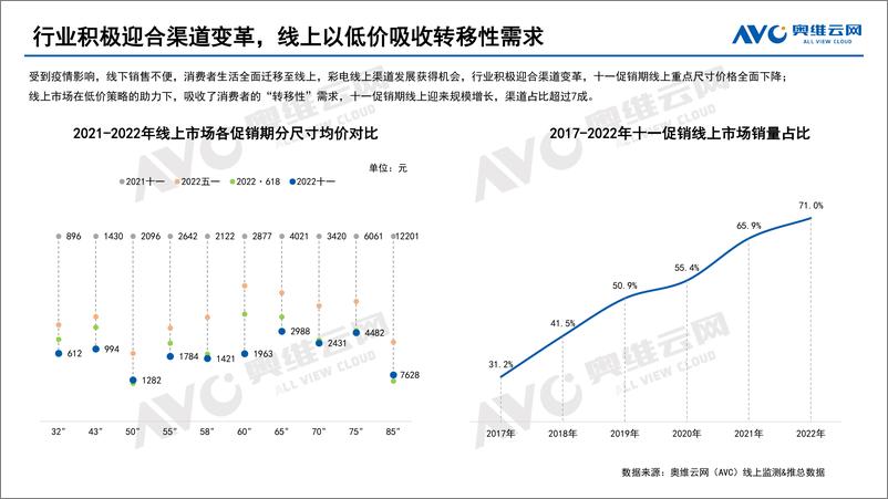 《【家电报告】2022年中国彩电市场十一促销总结报告-10页》 - 第5页预览图