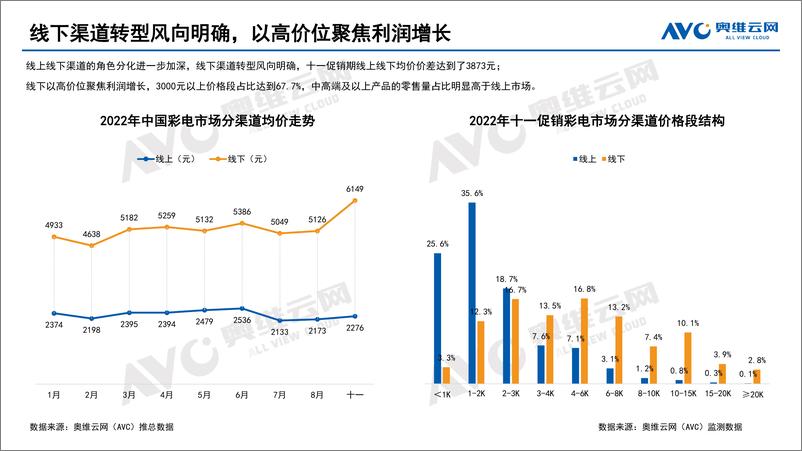 《【家电报告】2022年中国彩电市场十一促销总结报告-10页》 - 第6页预览图