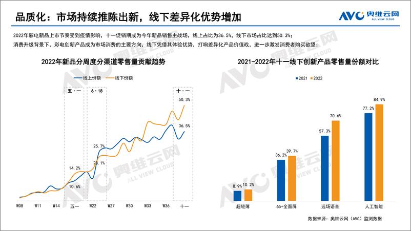 《【家电报告】2022年中国彩电市场十一促销总结报告-10页》 - 第8页预览图