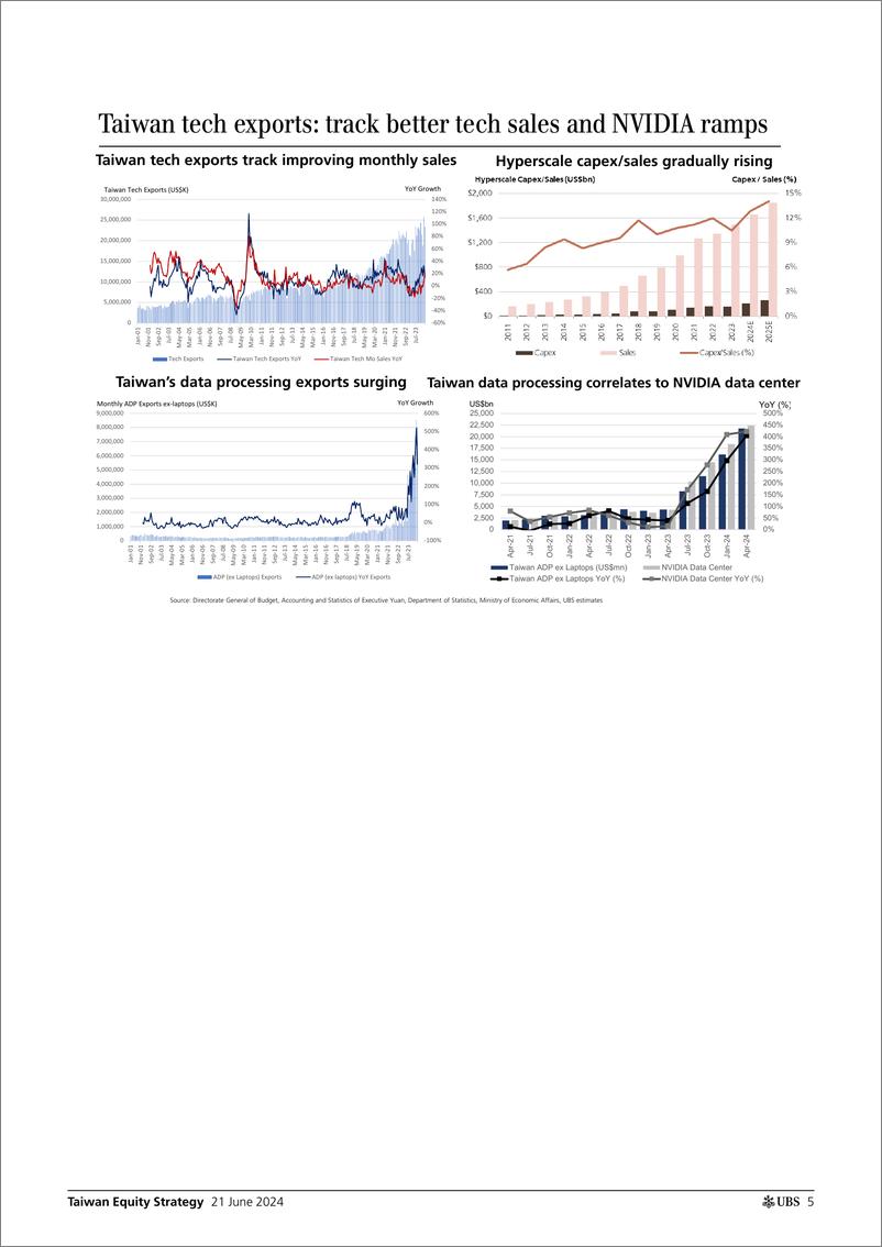 《UBS Equities-Taiwan Equity Strategy _Be opportunistic if summer fades the...-108805060》 - 第5页预览图