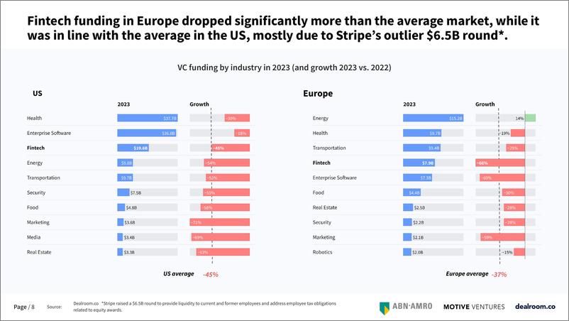 《Dealroom：2024年欧洲和美国金融科技报告（英文版）》 - 第8页预览图