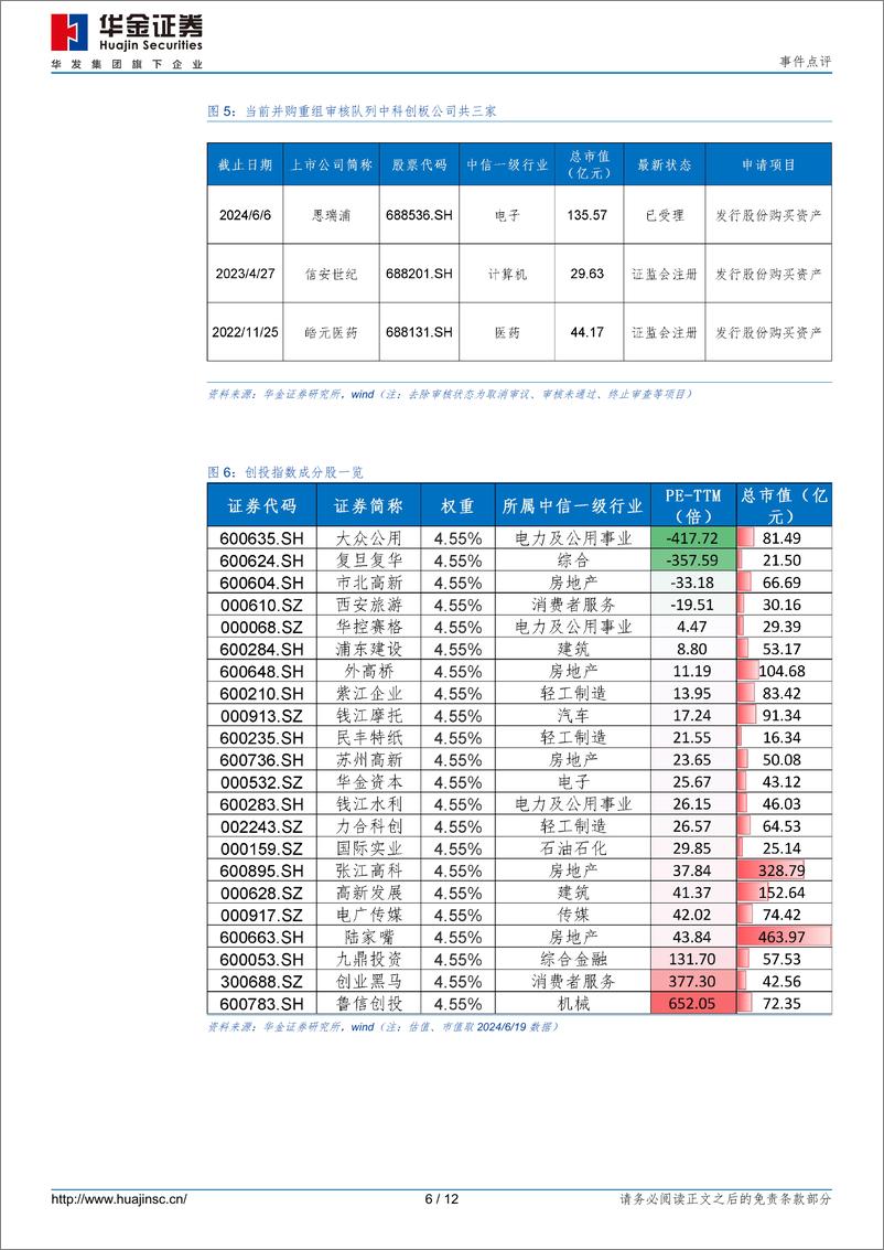 《事件点评：科创板改革深入，投资机会来临-240620-华金证券-12页》 - 第6页预览图