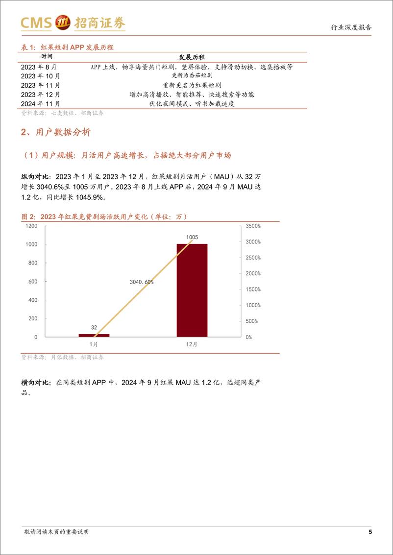 《短剧行业深度报告：背靠抖音红果短剧平台数据爆发，短剧行业迎来快速发展-241204-招商证券-20页》 - 第5页预览图