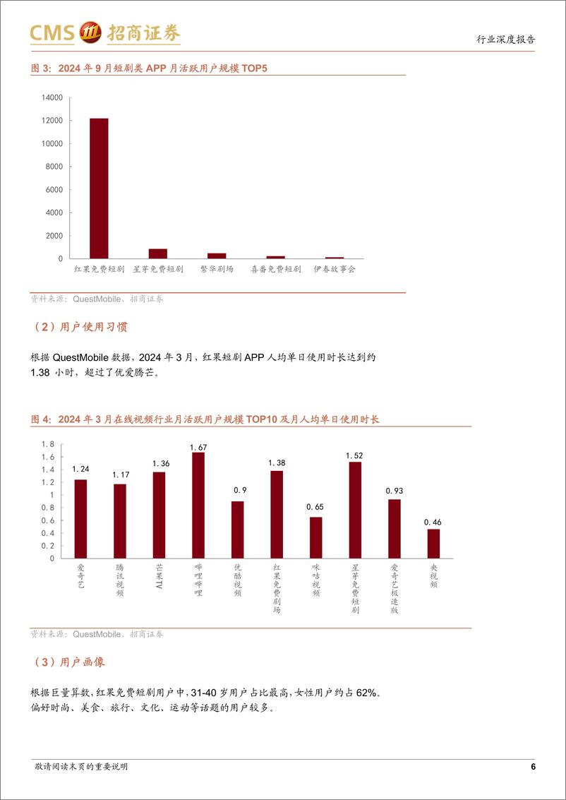 《短剧行业深度报告：背靠抖音红果短剧平台数据爆发，短剧行业迎来快速发展-241204-招商证券-20页》 - 第6页预览图