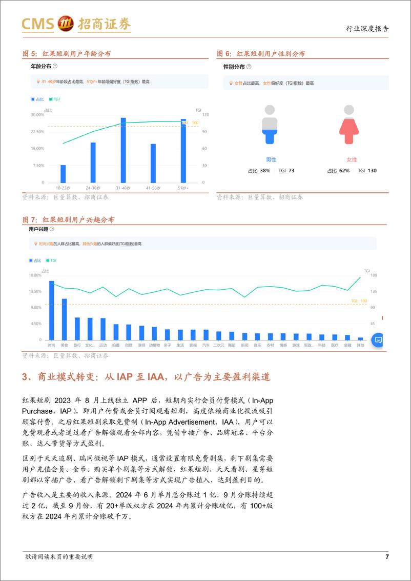 《短剧行业深度报告：背靠抖音红果短剧平台数据爆发，短剧行业迎来快速发展-241204-招商证券-20页》 - 第7页预览图