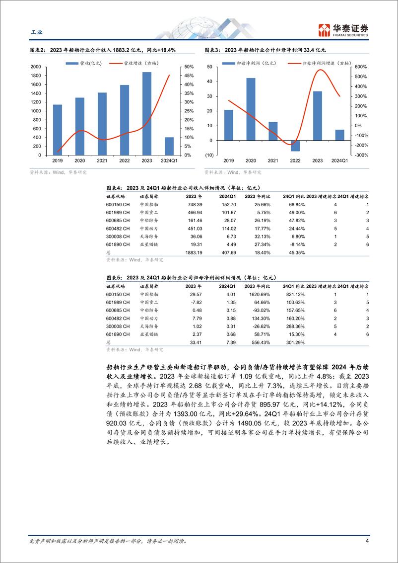 《工业行业Q1总结：国内海外船企整体同频共振-240516-华泰证券-16页》 - 第4页预览图