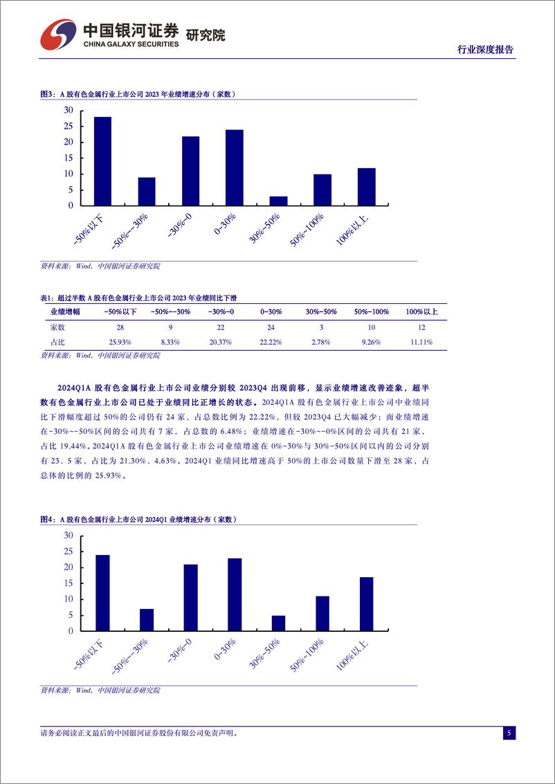 《有色金属行业2023年年报及2024年一季报回顾：反转迹象已现，业绩拐点临近-240513-银河证券-21页》 - 第5页预览图