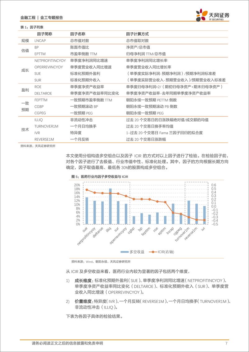 《天风证2018061金工专题报告：基本面量化视角下的医药行业选股研究》 - 第7页预览图