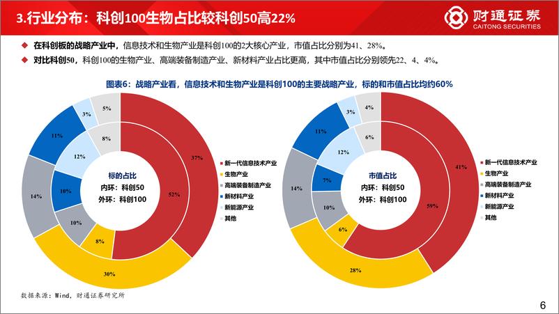 《“科创牛”系列八：十维解析科创100指数-20230803-财通证券-26页》 - 第7页预览图