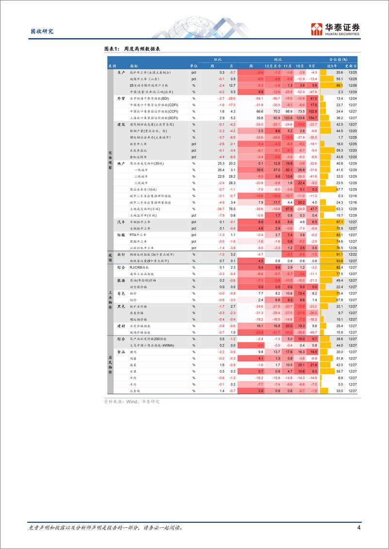 《固收视角：建筑业供需低位运行，地产热度维持平稳-241230-华泰证券-13页》 - 第4页预览图