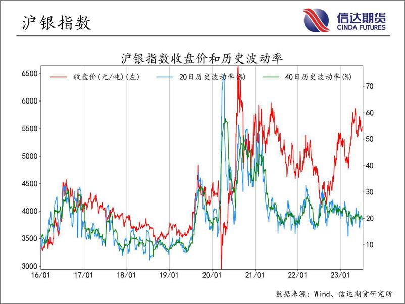 《商品期货指数波动率跟踪-20230704-信达期货-57页》 - 第5页预览图