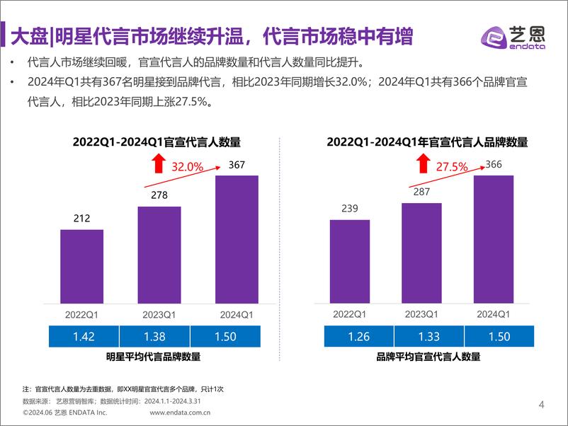 《2024Q1明星营销市场与趋势观察-25页》 - 第4页预览图