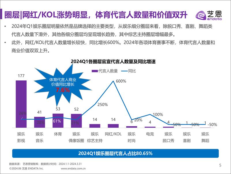 《2024Q1明星营销市场与趋势观察-25页》 - 第5页预览图