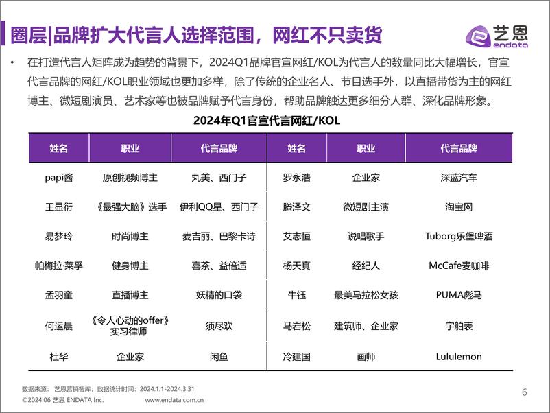 《2024Q1明星营销市场与趋势观察-25页》 - 第6页预览图