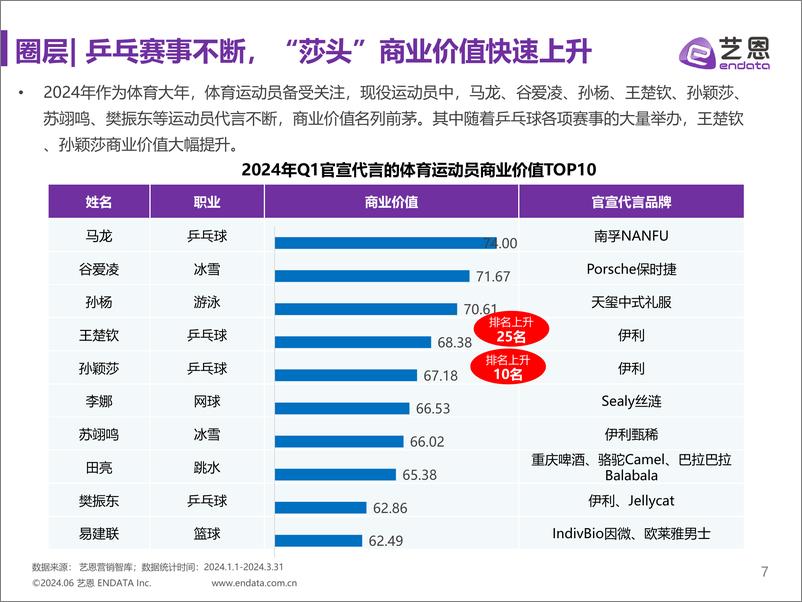 《2024Q1明星营销市场与趋势观察-25页》 - 第7页预览图