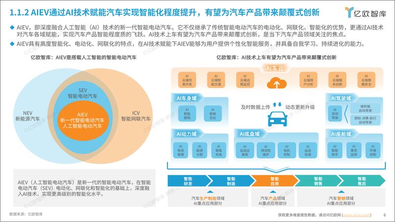 《人工智能开启汽车产业智能化新时代—2024AIEV产业研究-48页》 - 第6页预览图