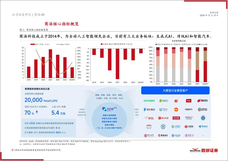 《商汤-W(0020.HK)首次覆盖：人工智能领跑者＋，＋“大装置%2b大模型”前瞻布局优势显著-241115-西部证券-28页》 - 第6页预览图