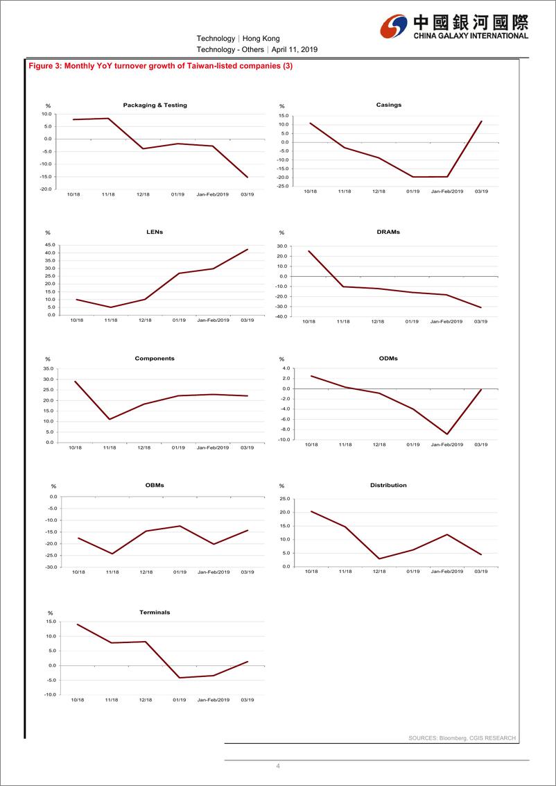 《科技行业：3月数据反映手机组件公司跑赢；PC及显示屏分部表现改善，半导体、无源元件和光通信分部转弱；维持选择性地看好硬件股-20190411-银河国际-10页》 - 第8页预览图