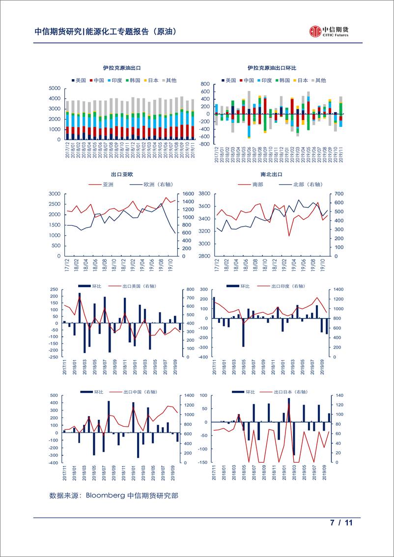 《能源化工专题（原油）：欧佩克供应月报，11月日均产量降11万桶-20191203-中信期货-11页》 - 第8页预览图