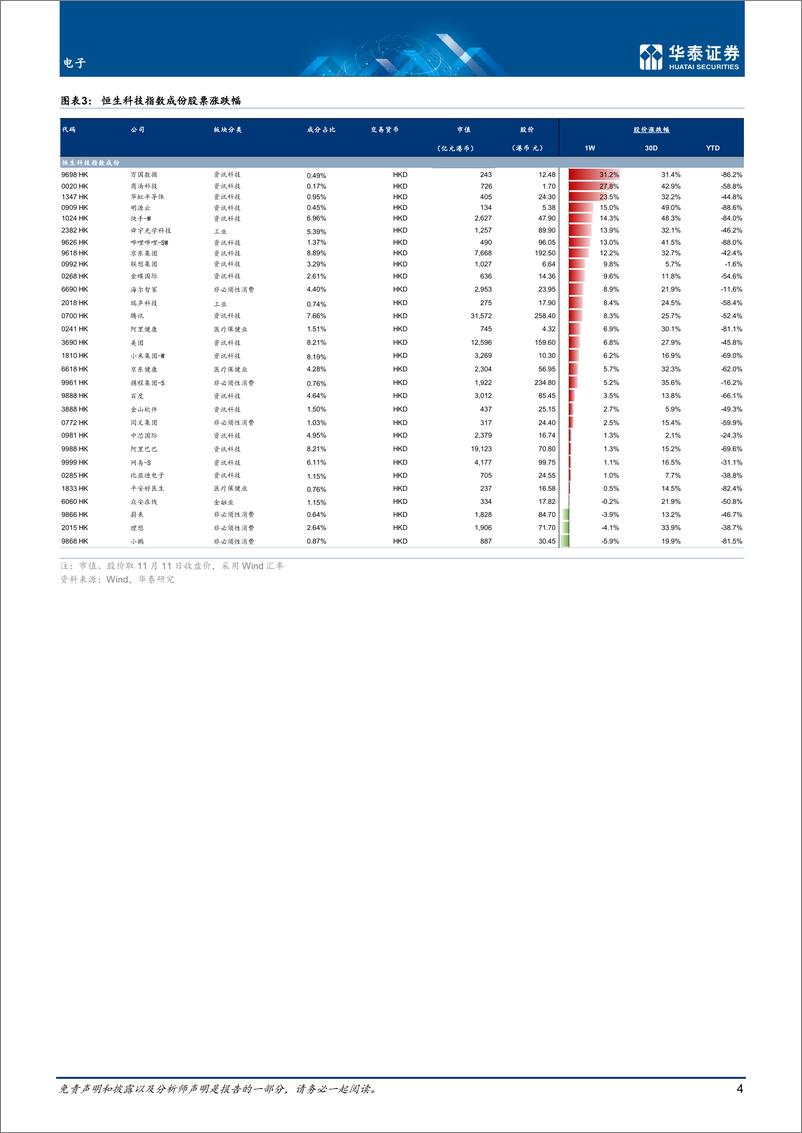 《电子行业专题研究：关注港股反弹机会-20221113-华泰证券-24页》 - 第5页预览图