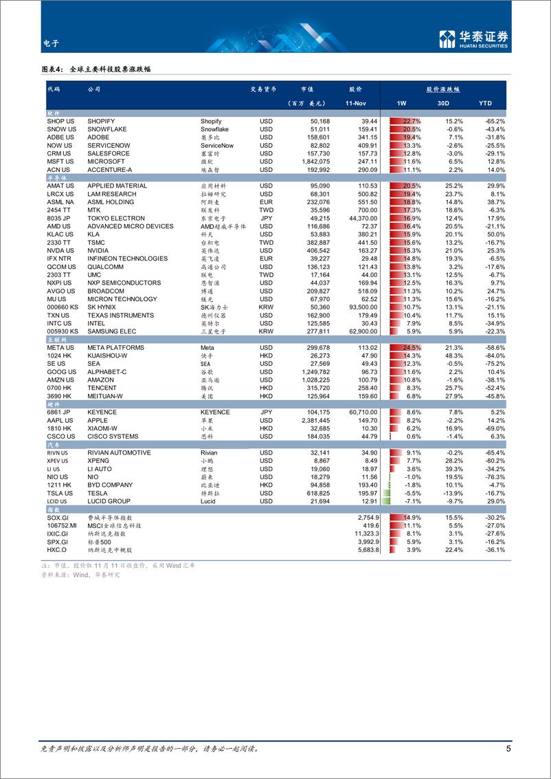 《电子行业专题研究：关注港股反弹机会-20221113-华泰证券-24页》 - 第6页预览图