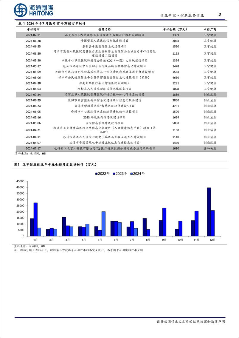 《信息服务行业跟踪报告：医疗IT订单月度数据跟踪系列，7月中标订单表现平淡，政策有望加速医疗IT需求释放-240809-海通国际-12页》 - 第2页预览图