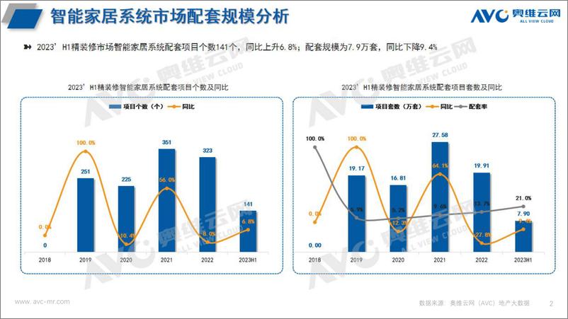 《【家电报告】智能家居半年报：2023H1中国房地产精装修市场总结（智能家居）-4页》 - 第3页预览图