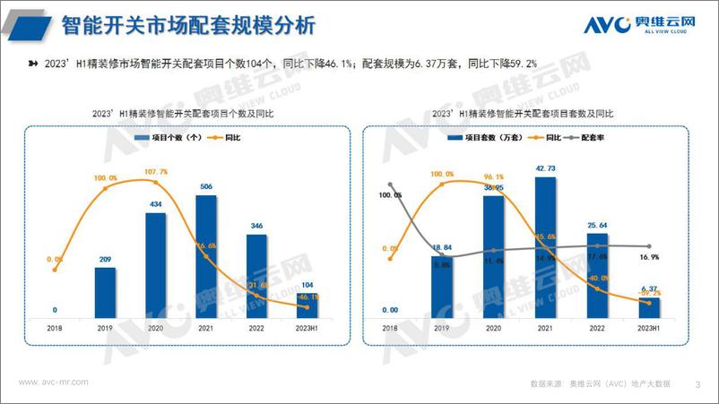 《【家电报告】智能家居半年报：2023H1中国房地产精装修市场总结（智能家居）-4页》 - 第4页预览图