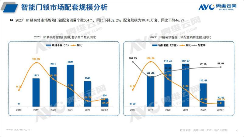 《【家电报告】智能家居半年报：2023H1中国房地产精装修市场总结（智能家居）-4页》 - 第5页预览图