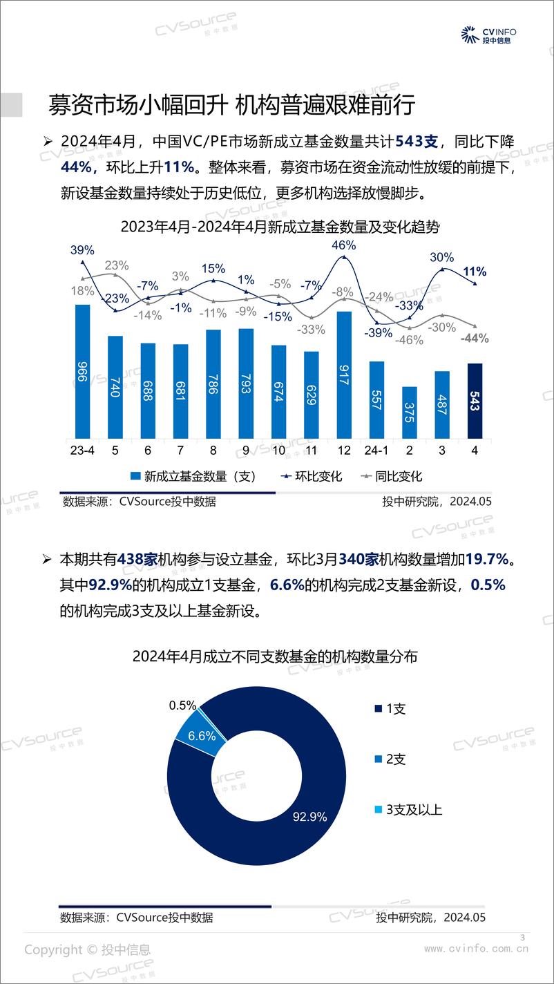 《4月募投市场双双回暖，人工智能投资占比10%-17页》 - 第3页预览图