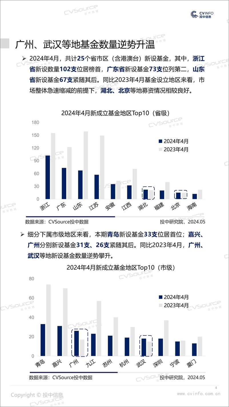 《4月募投市场双双回暖，人工智能投资占比10%-17页》 - 第4页预览图