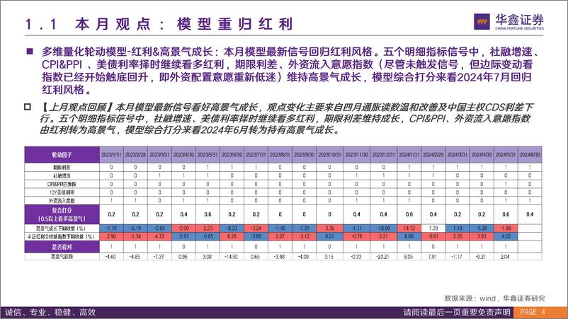 《7月风格配置观点：模型样本外续创新高，7月风格配置重归红利-240625-华鑫证券-17页》 - 第4页预览图