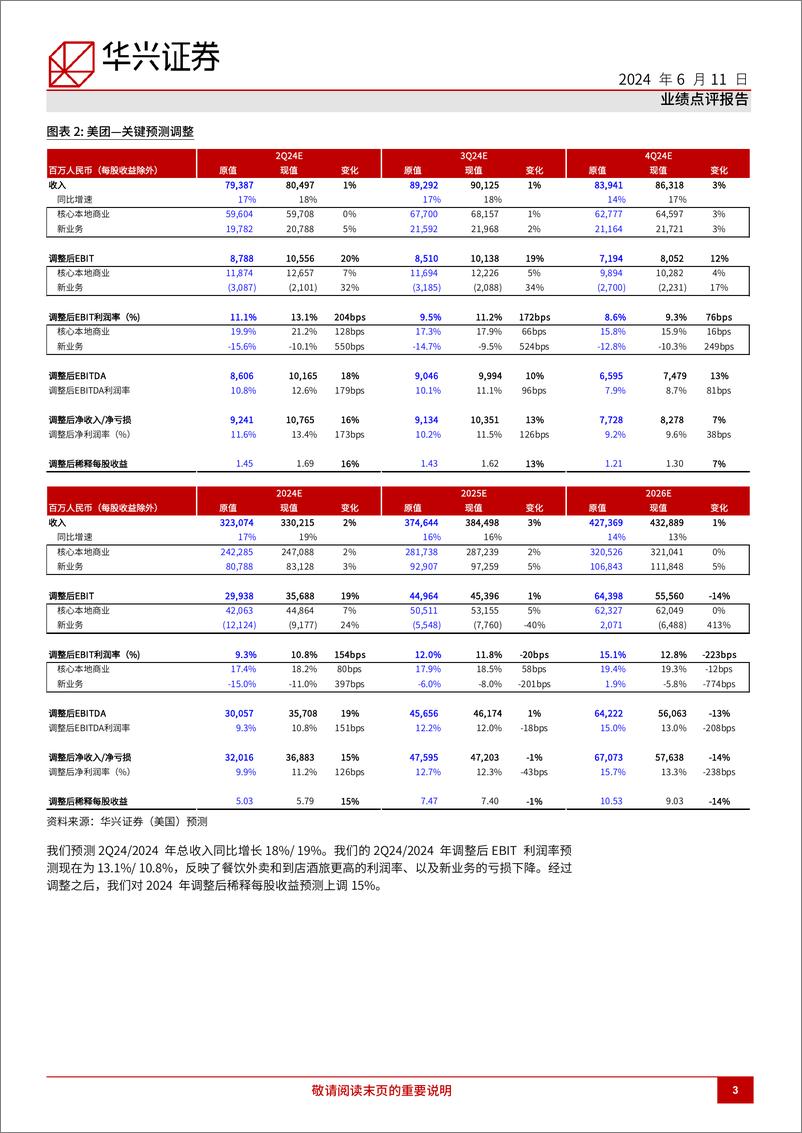 《美团(3690.HK)1Q24回顾：预计需求改变和竞争平缓下核心本地商业2024年营业利润实现中双位数增长-240611-华兴证券-12页》 - 第3页预览图