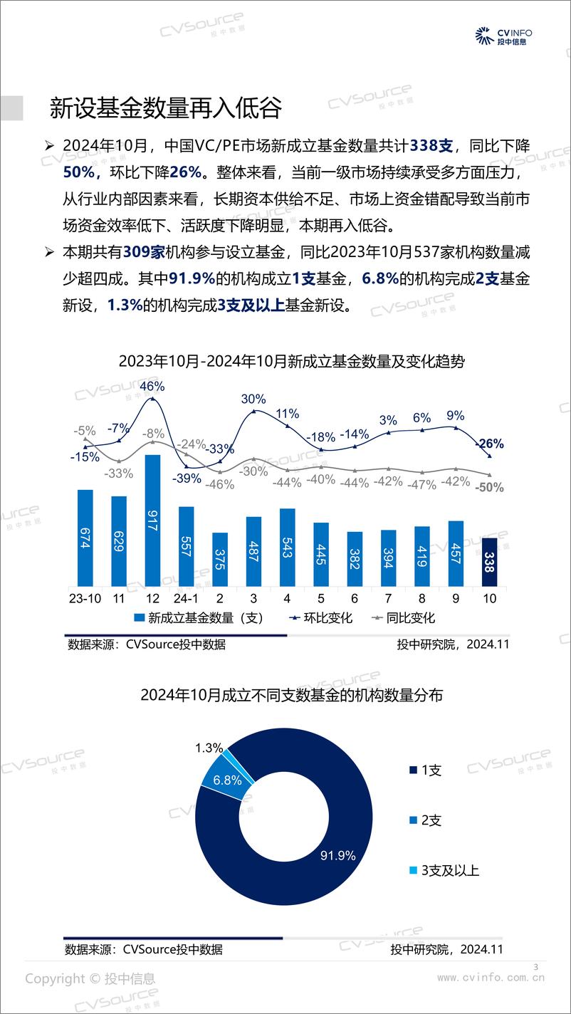 《10月募投市场再遇冰点，AIC基金迎来小爆发-17页》 - 第3页预览图