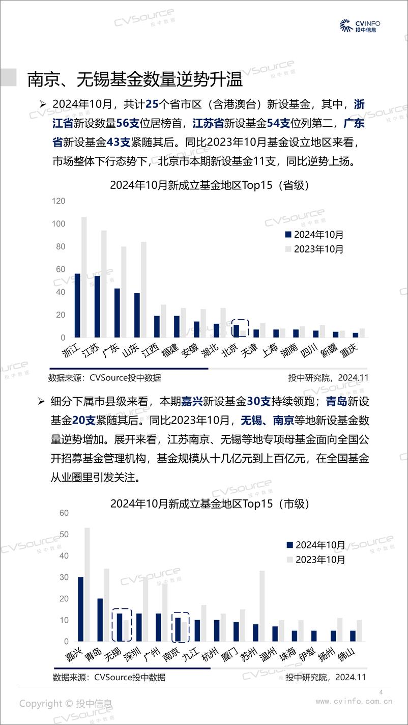 《10月募投市场再遇冰点，AIC基金迎来小爆发-17页》 - 第4页预览图