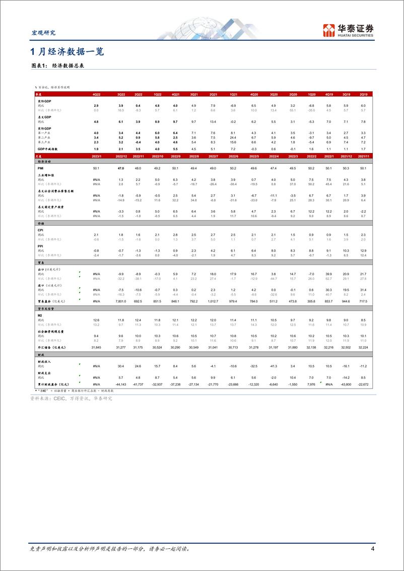 《数据综述月报：消费回升地产回暖，但出口仍待筑底-20230228-华泰证券-18页》 - 第5页预览图