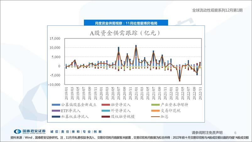 《全球流动性观察系列12月第1期：外资流入中国消费资产-20221206-国泰君安-57页》 - 第7页预览图