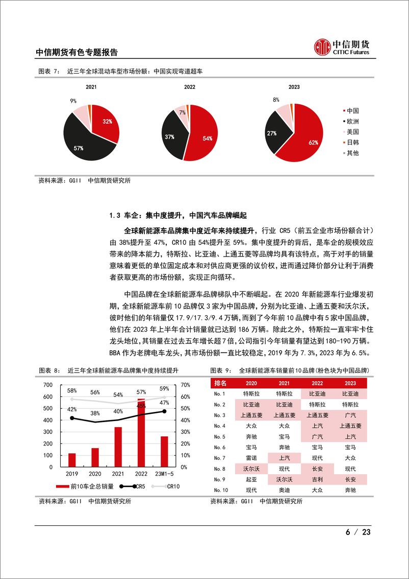 《有色与新材料专题报告（锂）：全球新能源车市分析-20230803-中信期货-23页》 - 第7页预览图