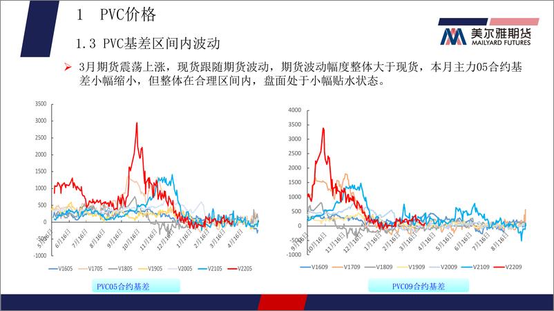 《PVC月报：基本面存改善预期，PVC偏强震荡-20220331-美尔雅期货-24页》 - 第7页预览图