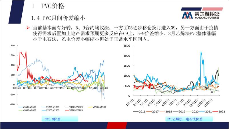 《PVC月报：基本面存改善预期，PVC偏强震荡-20220331-美尔雅期货-24页》 - 第8页预览图