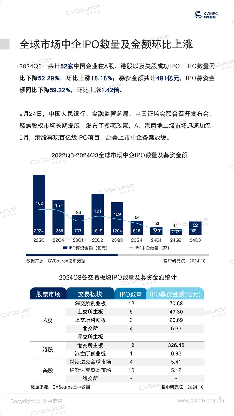 《三季度港股再现百亿级项目 中企IPO数量金额环比回升-31页》 - 第8页预览图