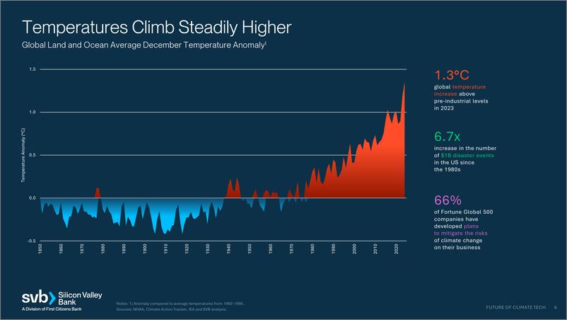 《硅谷银行-2024年气候技术的未来（英）-29页》 - 第6页预览图