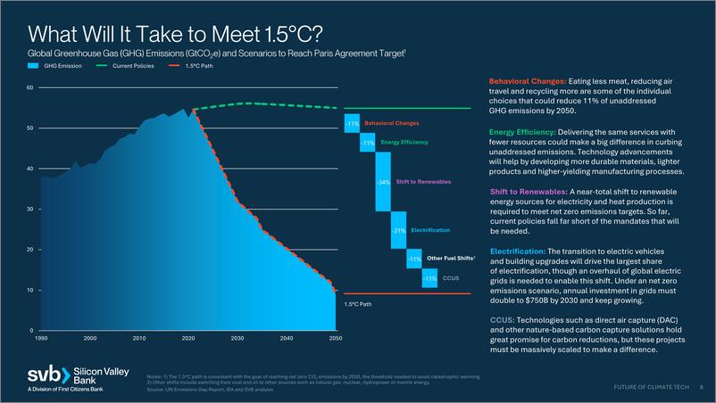 《硅谷银行-2024年气候技术的未来（英）-29页》 - 第8页预览图