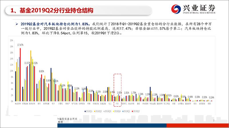 《2019Q2基金汽车板块持仓分析：配置小幅回落，华域、上汽、星宇获增持-20190723-兴业证券-12页》 - 第3页预览图